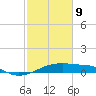 Shell Island tide chart for Wednesday, February 9, 2022