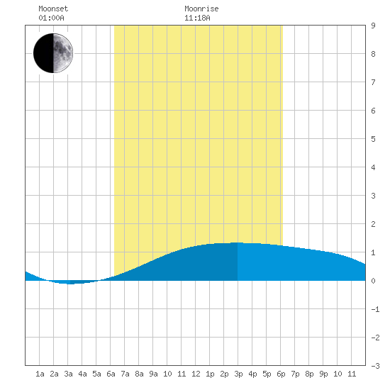 Shell Island tide chart for Thursday, March 10, 2022