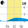 Shell Island tide chart for Thursday, March 10, 2022