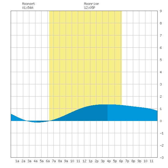 Shell Island tide chart for Friday, March 11, 2022