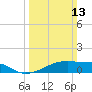 Shell Island tide chart for Sunday, March 13, 2022