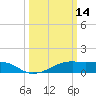 Shell Island tide chart for Monday, March 14, 2022