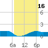 Shell Island tide chart for Wednesday, March 16, 2022