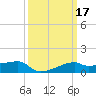 Shell Island tide chart for Thursday, March 17, 2022