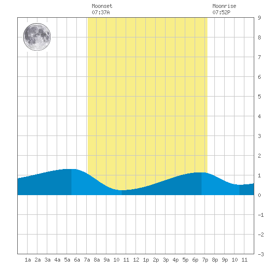 Shell Island tide chart for Friday, March 18, 2022