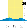 Shell Island tide chart for Sunday, March 20, 2022