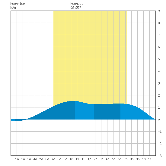 Shell Island tide chart for Tuesday, March 22, 2022