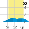 Shell Island tide chart for Tuesday, March 22, 2022