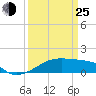 Shell Island tide chart for Friday, March 25, 2022