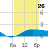 Shell Island tide chart for Saturday, March 26, 2022