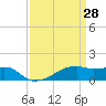 Shell Island tide chart for Monday, March 28, 2022