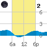 Shell Island tide chart for Wednesday, March 2, 2022