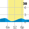 Shell Island tide chart for Wednesday, March 30, 2022