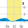Shell Island tide chart for Thursday, March 3, 2022
