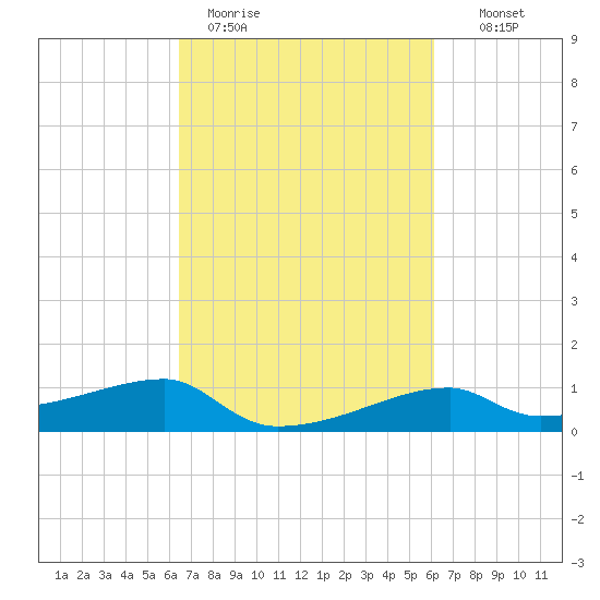 Shell Island tide chart for Friday, March 4, 2022