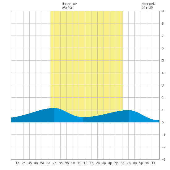 Shell Island tide chart for Saturday, March 5, 2022