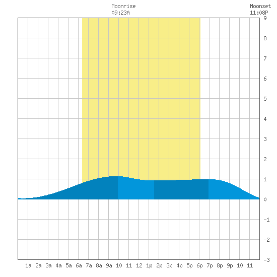 Shell Island tide chart for Monday, March 7, 2022