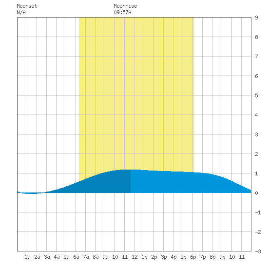 Shell Island tide chart for Tuesday, March 8, 2022
