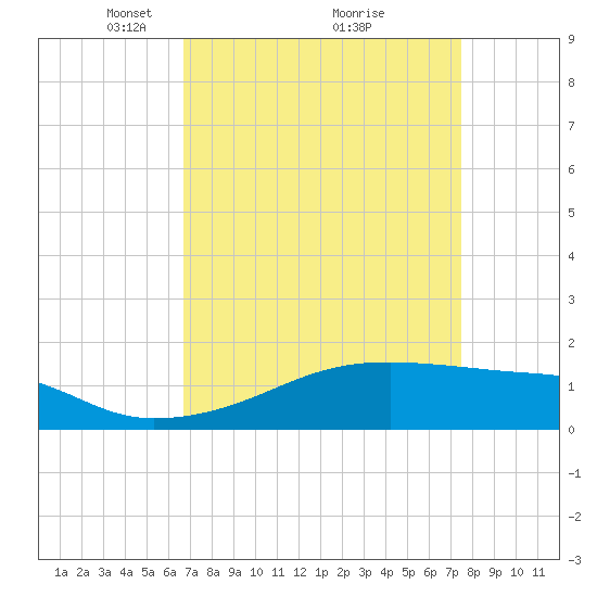 Shell Island tide chart for Sunday, April 10, 2022