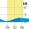Shell Island tide chart for Sunday, April 10, 2022