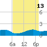 Shell Island tide chart for Wednesday, April 13, 2022