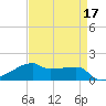 Shell Island tide chart for Sunday, April 17, 2022