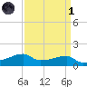 Shell Island tide chart for Friday, April 1, 2022