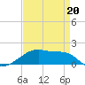 Shell Island tide chart for Wednesday, April 20, 2022