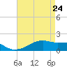 Shell Island tide chart for Sunday, April 24, 2022