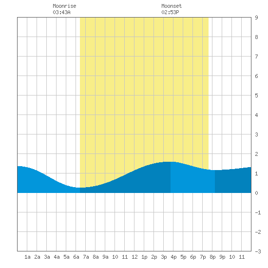 Shell Island tide chart for Monday, April 25, 2022
