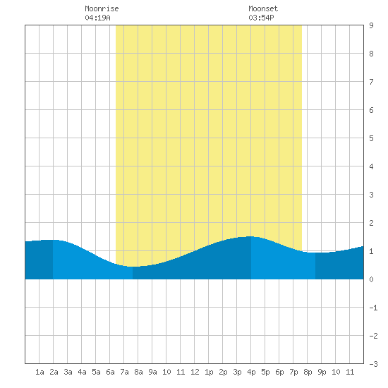 Shell Island tide chart for Tuesday, April 26, 2022