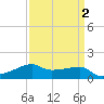 Shell Island tide chart for Saturday, April 2, 2022