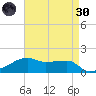 Shell Island tide chart for Saturday, April 30, 2022