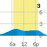 Shell Island tide chart for Sunday, April 3, 2022
