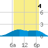 Shell Island tide chart for Monday, April 4, 2022
