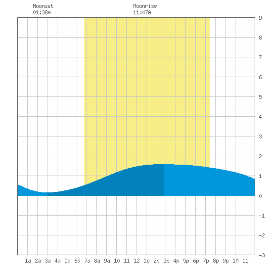Shell Island tide chart for Friday, April 8, 2022