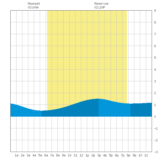 Shell Island tide chart for Tuesday, May 10, 2022