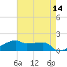 Shell Island tide chart for Saturday, May 14, 2022