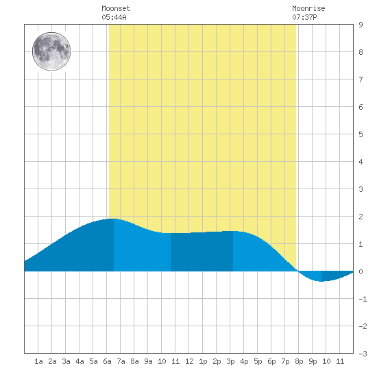 Shell Island tide chart for Sunday, May 15, 2022