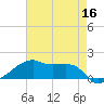 Shell Island tide chart for Monday, May 16, 2022