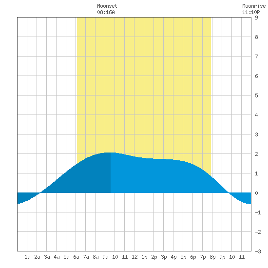 Shell Island tide chart for Wednesday, May 18, 2022
