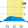 Shell Island tide chart for Wednesday, May 18, 2022
