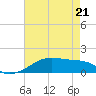 Shell Island tide chart for Saturday, May 21, 2022