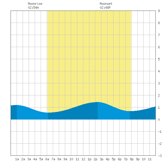 Shell Island tide chart for Tuesday, May 24, 2022