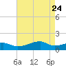 Shell Island tide chart for Tuesday, May 24, 2022