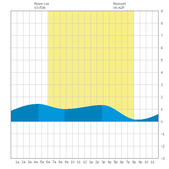 Shell Island tide chart for Thursday, May 26, 2022