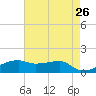 Shell Island tide chart for Thursday, May 26, 2022