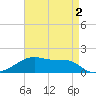Shell Island tide chart for Monday, May 2, 2022
