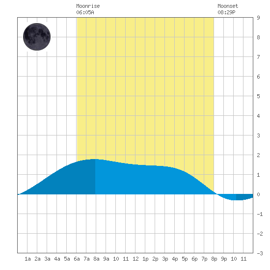 Shell Island tide chart for Monday, May 30, 2022