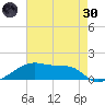 Shell Island tide chart for Monday, May 30, 2022